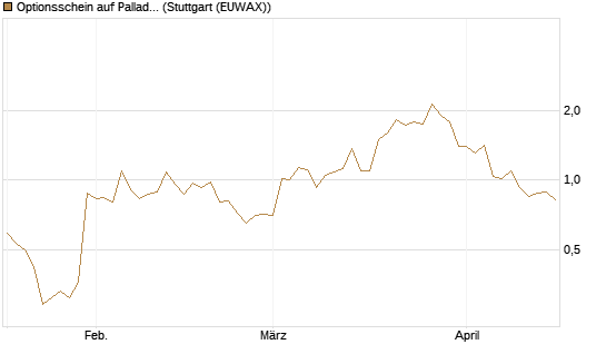 Optionsschein auf Palladium [Goldman Sachs Wertpapier GmbH] Chart
