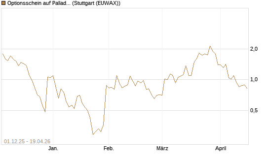 Optionsschein auf Palladium [Goldman Sachs Wertpapier GmbH] Chart