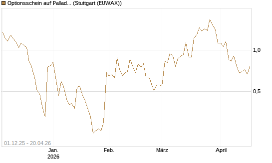Optionsschein auf Palladium [Goldman Sachs Wertpapier GmbH] Chart