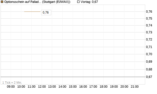 Optionsschein auf Palladium [Goldman Sachs Wertpapier GmbH] Chart