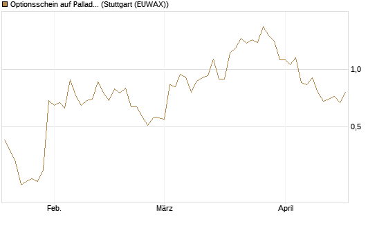 Optionsschein auf Palladium [Goldman Sachs Wertpapier GmbH] Chart