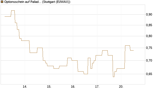 Optionsschein auf Palladium [Goldman Sachs Wertpapier GmbH] Chart