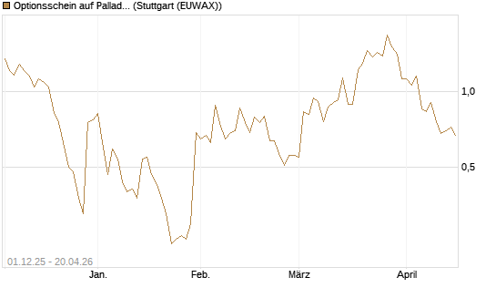 Optionsschein auf Palladium [Goldman Sachs Wertpapier GmbH] Chart