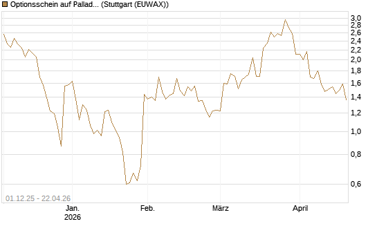 Optionsschein auf Palladium [Goldman Sachs Wertpapier GmbH] Chart