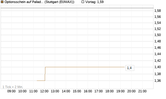 Optionsschein auf Palladium [Goldman Sachs Wertpapier GmbH] Chart
