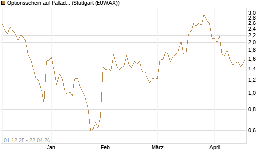 Optionsschein auf Palladium [Goldman Sachs Wertpapier GmbH] Chart