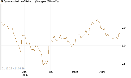 Optionsschein auf Palladium [Goldman Sachs Wertpapier GmbH] Chart