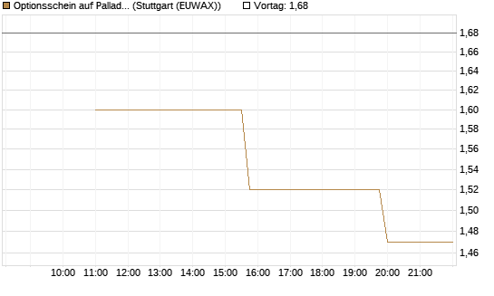 Optionsschein auf Palladium [Goldman Sachs Wertpapier GmbH] Chart