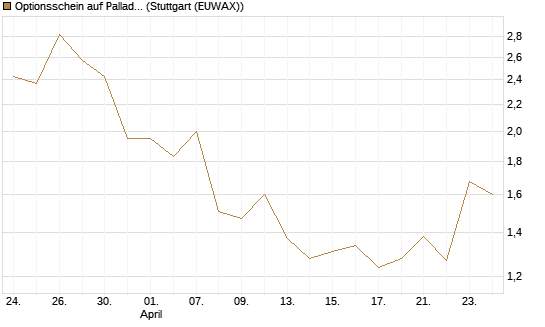 Optionsschein auf Palladium [Goldman Sachs Wertpapier GmbH] Chart