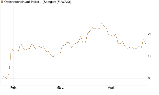 Optionsschein auf Palladium [Goldman Sachs Wertpapier GmbH] Chart