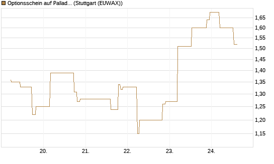 Optionsschein auf Palladium [Goldman Sachs Wertpapier GmbH] Chart