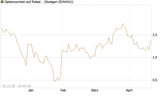 Optionsschein auf Palladium [Goldman Sachs Wertpapier GmbH] Chart