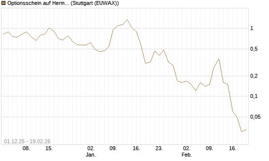 Optionsschein auf Hermes [Goldman Sachs Bank Europe SE] Chart