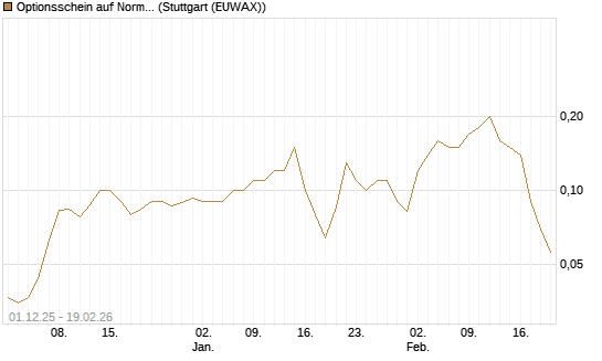 Optionsschein auf Norma Group [Goldman Sachs Bank Europe SE] Chart