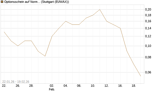 Optionsschein auf Norma Group [Goldman Sachs Bank Europe SE] Chart