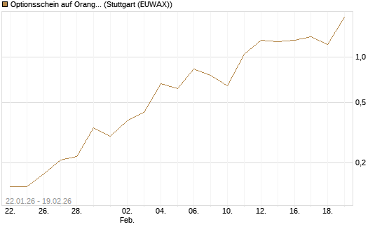 Optionsschein auf Orange [Goldman Sachs Bank Europe SE] Chart