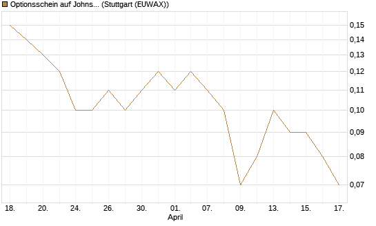 Optionsschein auf Johnson & Johnson [Goldman Sachs Bank Europe SE] Chart
