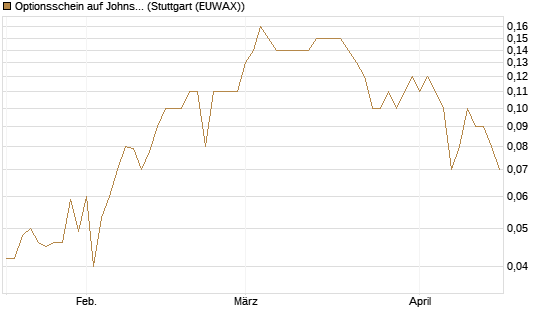 Optionsschein auf Johnson & Johnson [Goldman Sachs Bank Europe SE] Chart