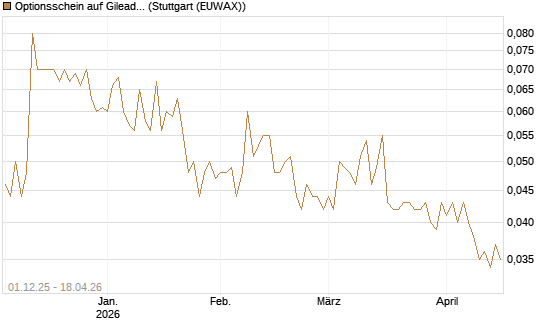 Optionsschein auf Gilead Sciences [Goldman Sachs Bank Europe SE] Chart