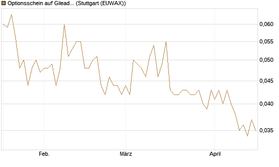 Optionsschein auf Gilead Sciences [Goldman Sachs Bank Europe SE] Chart
