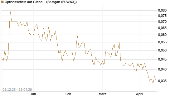 Optionsschein auf Gilead Sciences [Goldman Sachs Bank Europe SE] Chart
