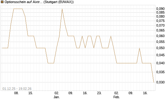 Optionsschein auf Aixtron [Goldman Sachs Bank Europe SE] Chart