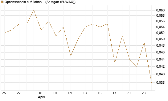 Optionsschein auf Johnson & Johnson [Goldman Sachs Bank Europe SE] Chart