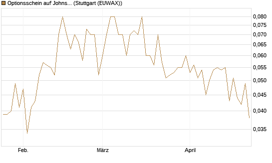 Optionsschein auf Johnson & Johnson [Goldman Sachs Bank Europe SE] Chart