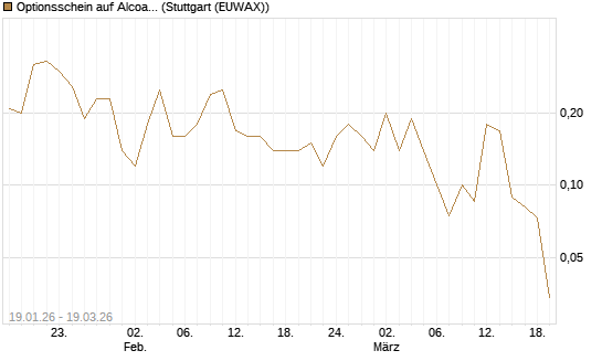 Optionsschein auf Alcoa Upstream Corp [Goldman Sachs Bank Europe SE] Chart