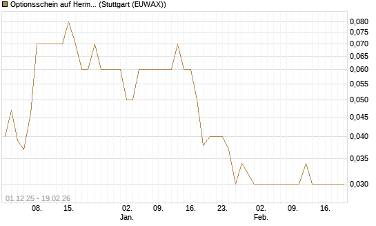 Optionsschein auf Hermes [Goldman Sachs Bank Europe SE] Chart