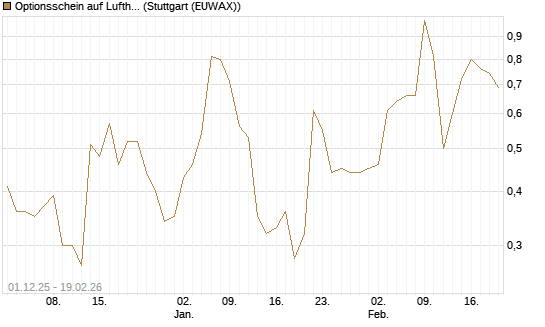 Optionsschein auf Lufthansa [Goldman Sachs Bank Europe SE] Chart