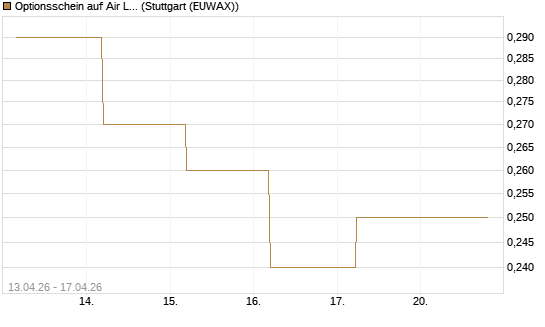 Optionsschein auf Air Liquide [Goldman Sachs Bank Europe SE] Chart
