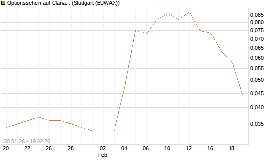 Optionsschein auf Clariant [Goldman Sachs Bank Europe SE] Chart