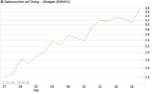 Optionsschein auf Orange [Goldman Sachs Bank Europe SE] Chart