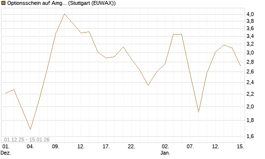 Optionsschein auf Amgen [Goldman Sachs Bank Europe SE] Chart