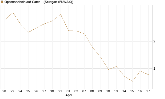 Optionsschein auf Caterpillar [Goldman Sachs Bank Europe SE] Chart