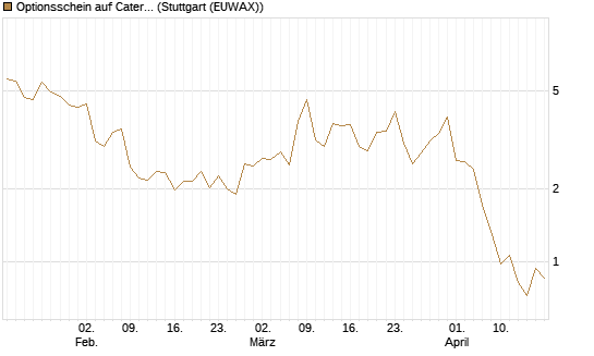 Optionsschein auf Caterpillar [Goldman Sachs Bank Europe SE] Chart
