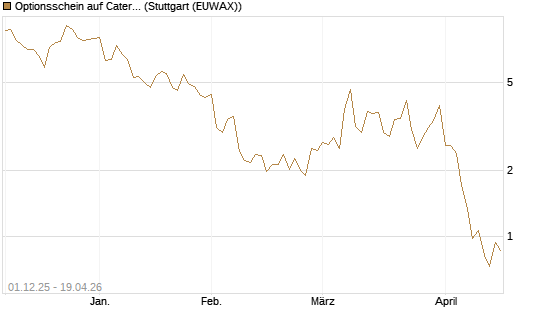 Optionsschein auf Caterpillar [Goldman Sachs Bank Europe SE] Chart