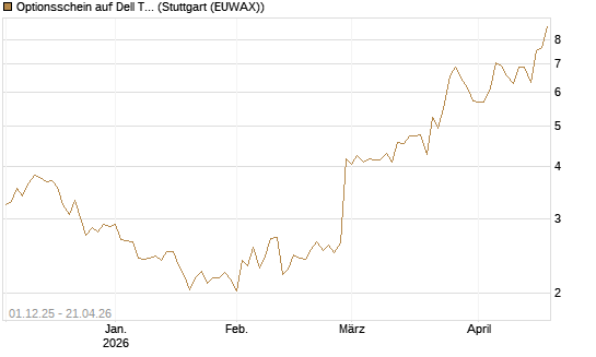 Optionsschein auf Dell Technologies [Goldman Sachs Bank Europe SE] Chart