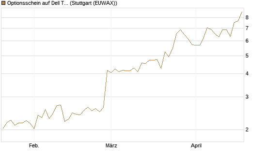 Optionsschein auf Dell Technologies [Goldman Sachs Bank Europe SE] Chart