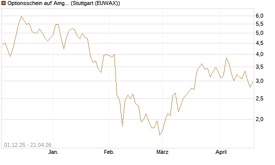 Optionsschein auf Amgen [Goldman Sachs Bank Europe SE] Chart