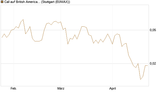 Call auf British American Tobacco [UniCredit Bank GmbH] Chart