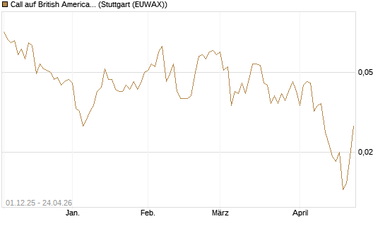Call auf British American Tobacco [UniCredit Bank GmbH] Chart