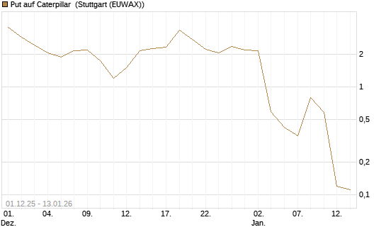 Put auf Caterpillar [UniCredit Bank GmbH] Chart