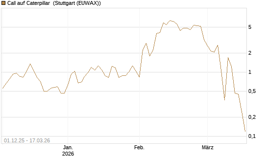 Call auf Caterpillar [UniCredit Bank GmbH] Chart
