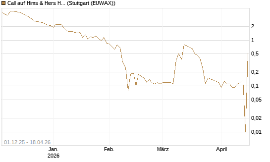 Call auf Hims & Hers Health A [UniCredit Bank GmbH] Chart
