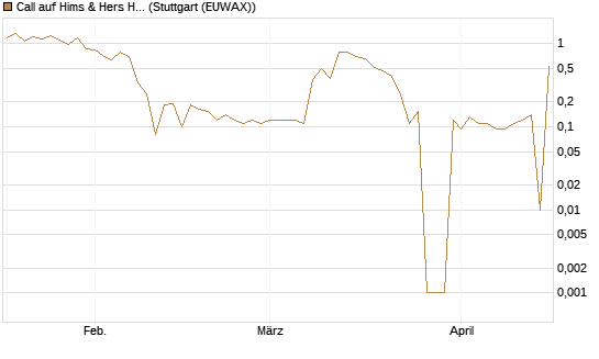 Call auf Hims & Hers Health A [UniCredit Bank GmbH] Chart