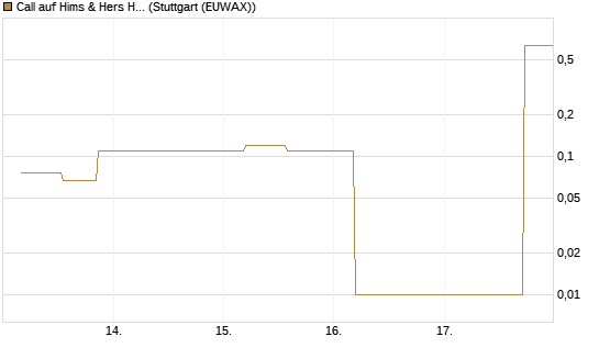 Call auf Hims & Hers Health A [UniCredit Bank GmbH] Chart