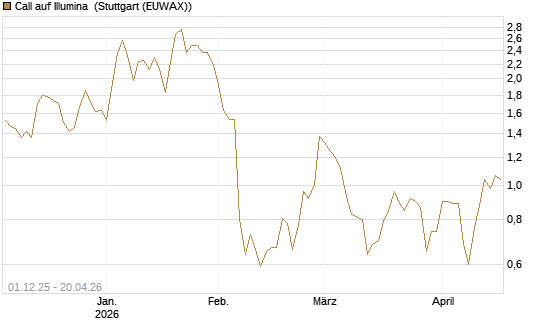 Call auf Illumina [UniCredit Bank GmbH] Chart