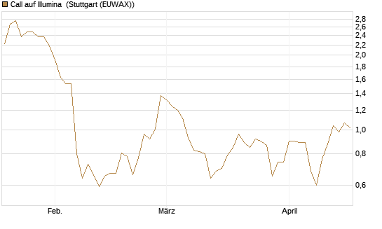Call auf Illumina [UniCredit Bank GmbH] Chart